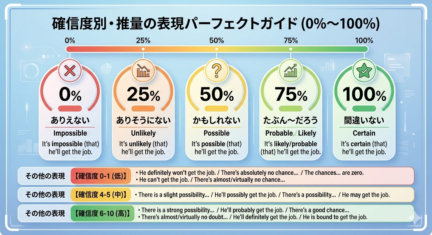 「Maybe」はもう使うな！英語の信頼を壊す「確率」の罠と確信度別使い分けガイド