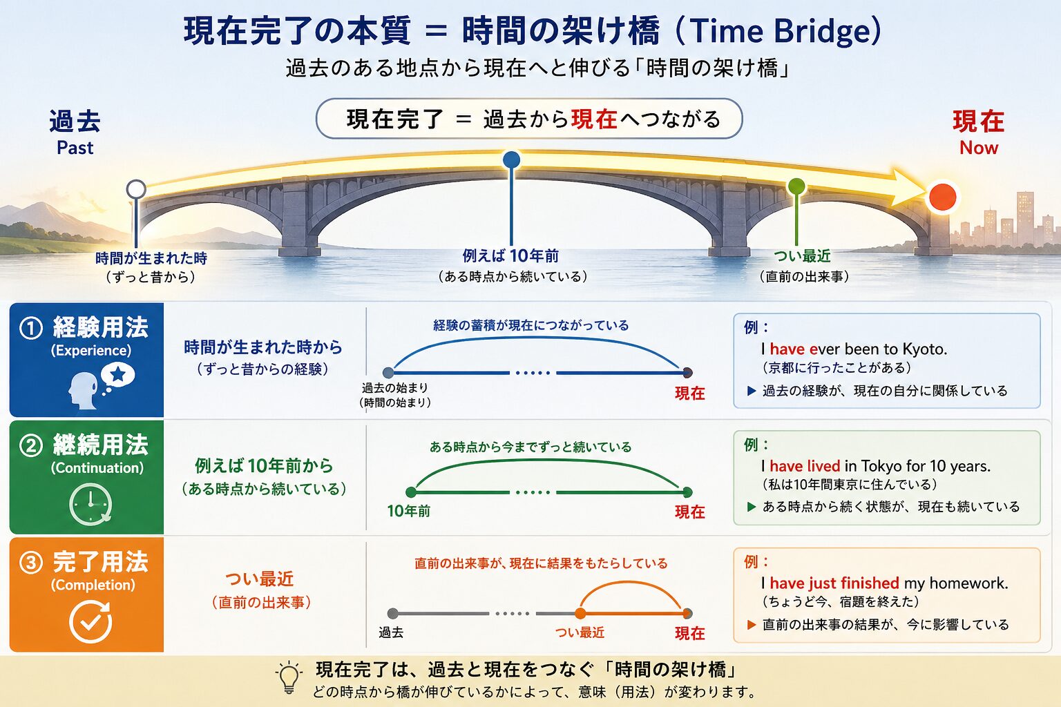 日本人の脳を壊す「現在完了形」の罠：教科書が教えない英語OSの正体