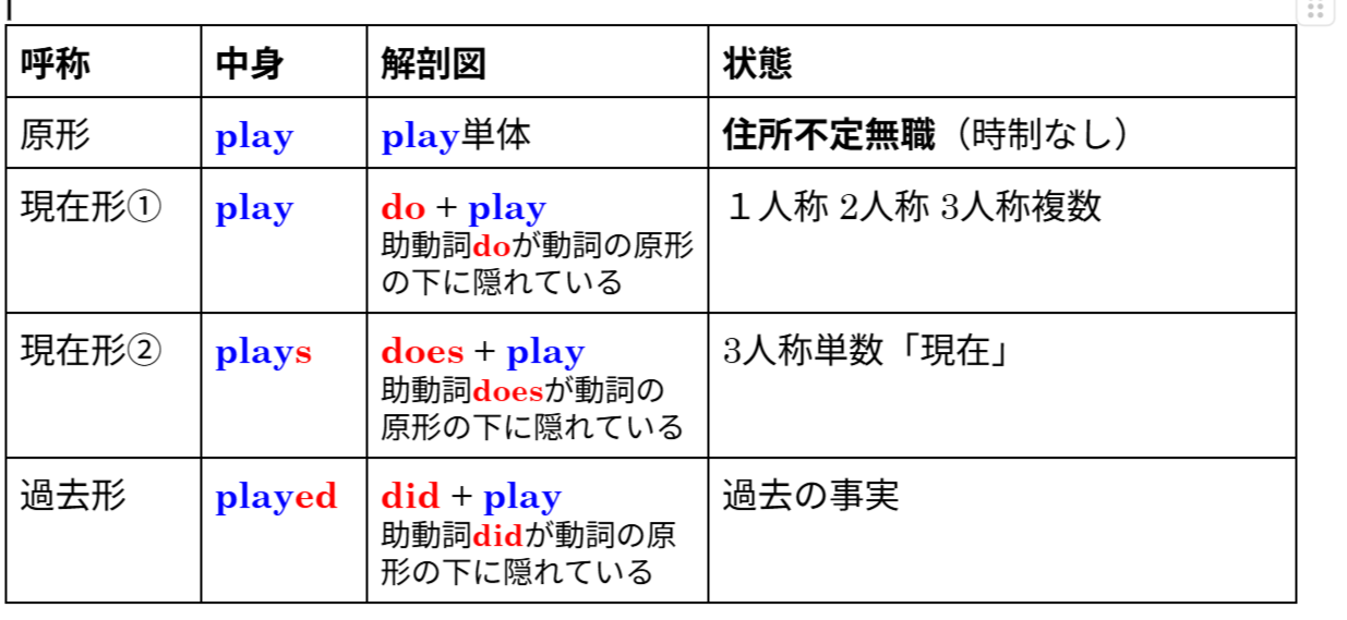 三単現のsが消える理由は？助動詞の正体を「住所不定無職」の比慮で徹底解説