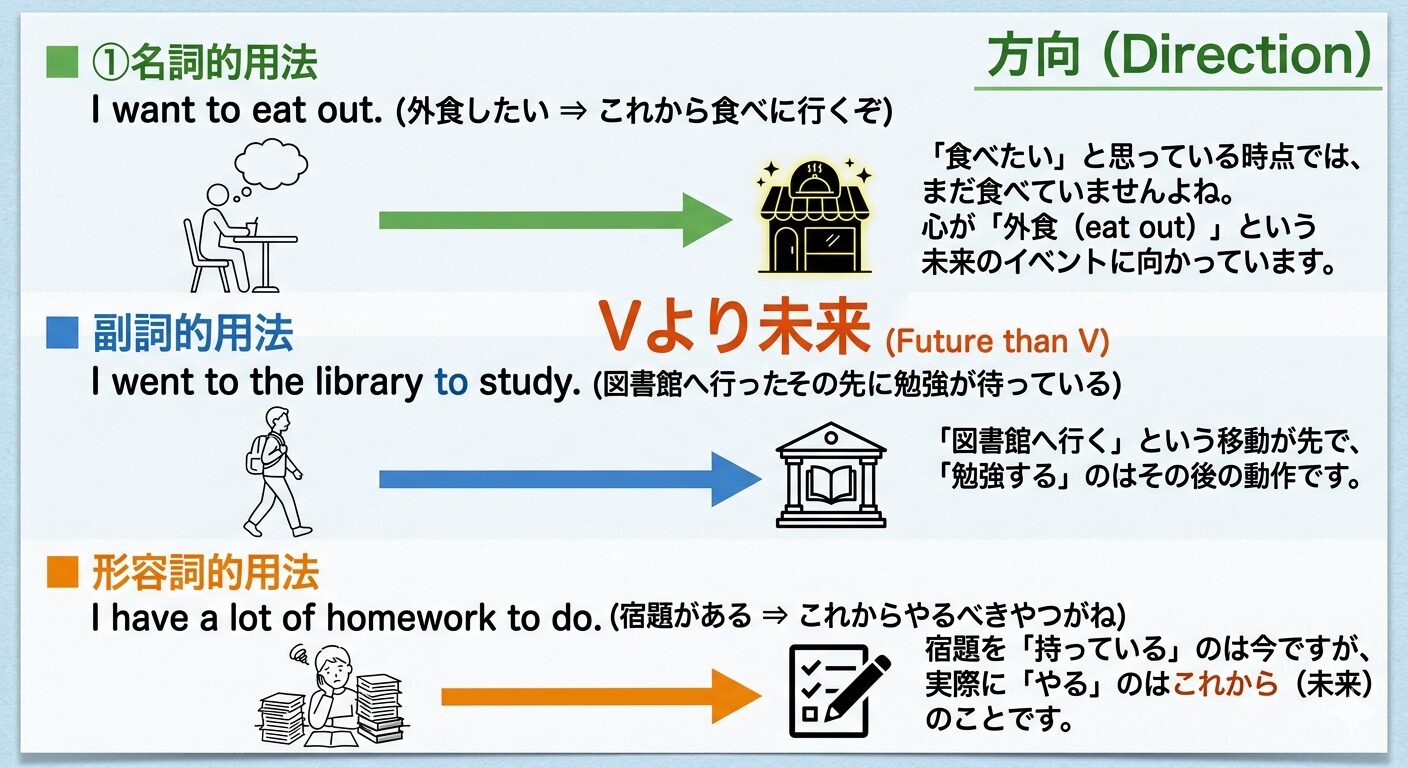 【不定詞】名詞・副詞・形容詞を暗記しない！未来志向で英語OSをアップデート