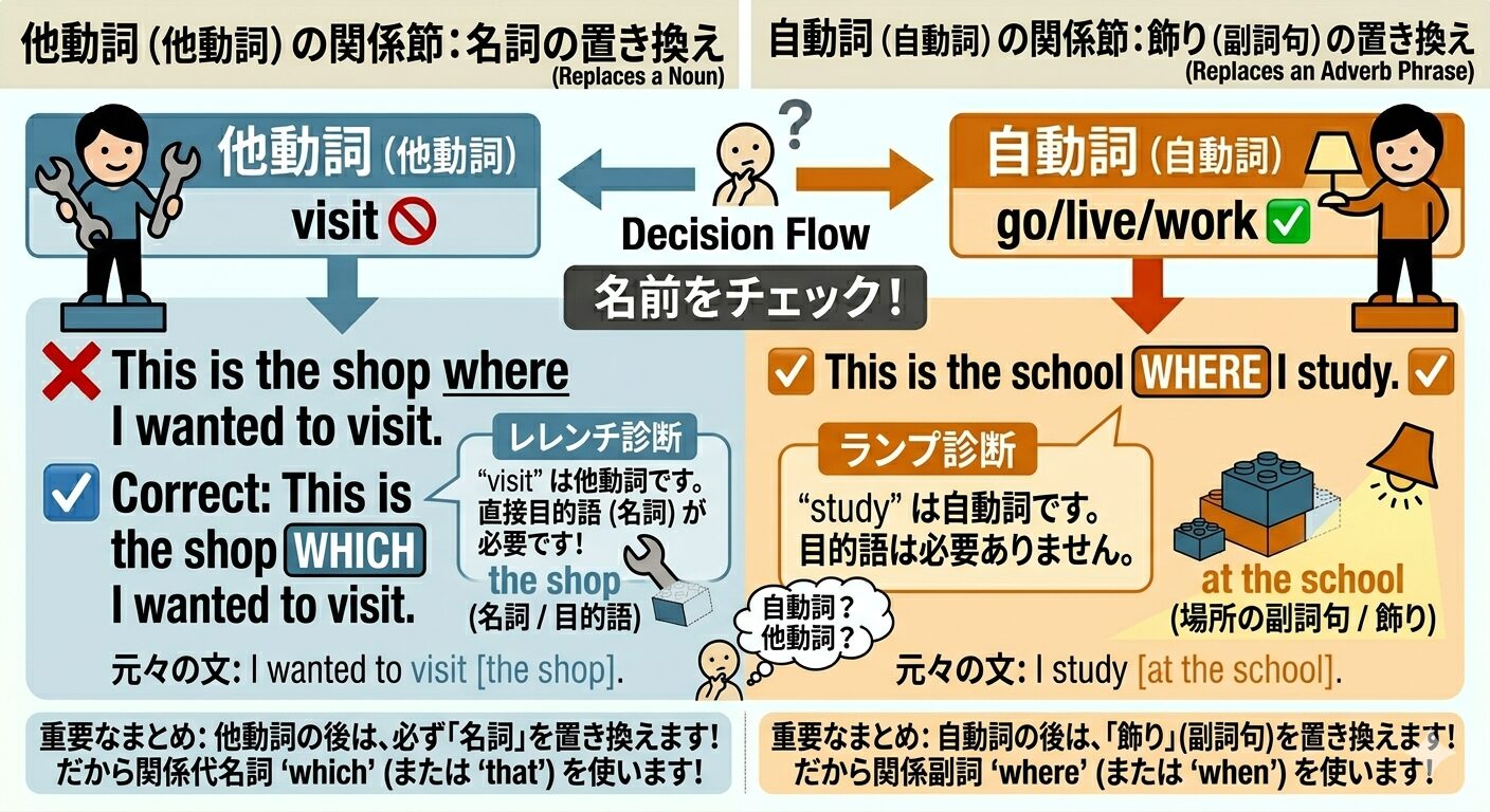 関係代名詞と関係副詞の違いは漢字でわかる！whichとwhereの罠