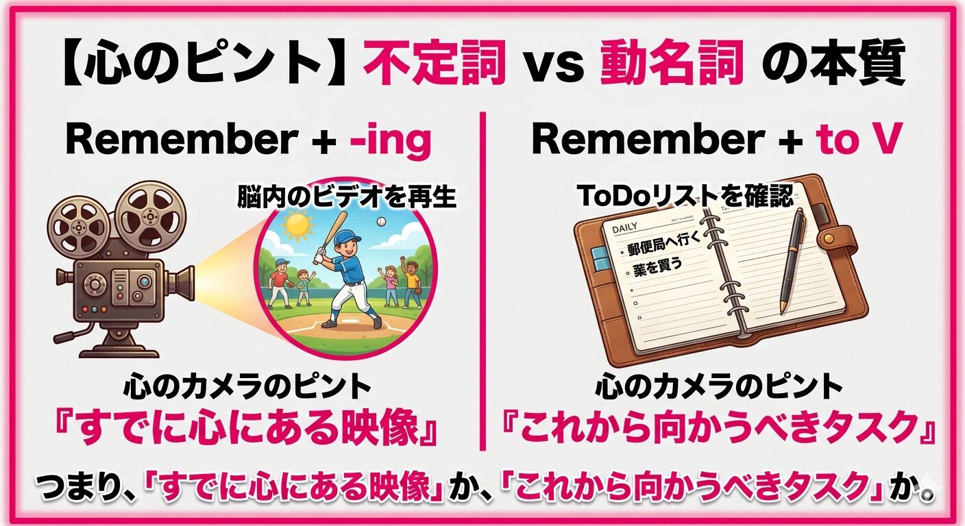 不定詞と動名詞の使い分けを解く「二軸の理論」｜金沢市の英会話エスティーム