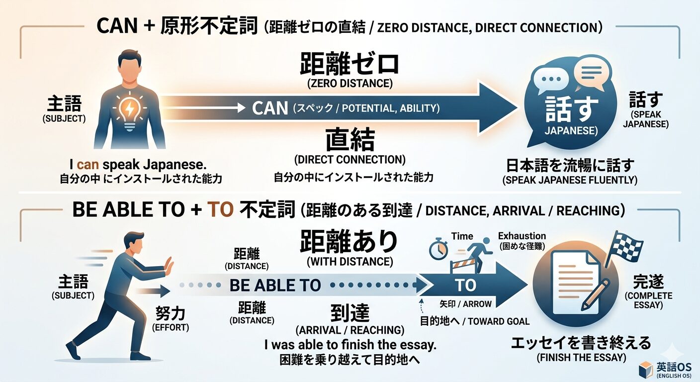 「can = be able toは嘘？」英語OSで解く原形不定詞の正体と距離の概念
