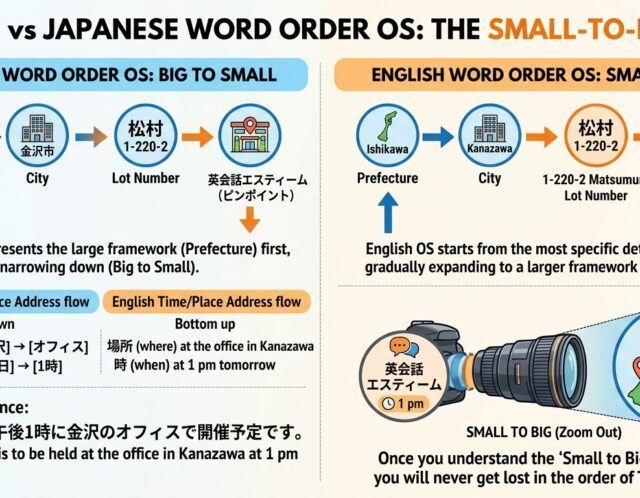 日本の参考書が隠す「副詞の語順ルール」
