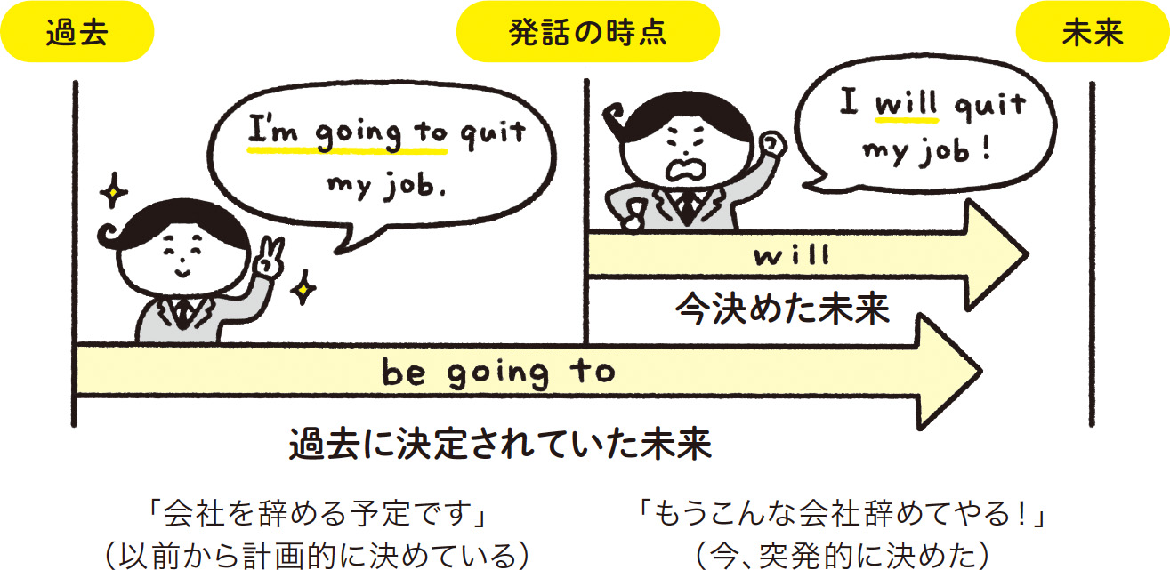 【英語】「What are you doing tonight?」で固まったあの頃。未来を表す「進行形」「be going to」「現在形」「will」の決定的な違い