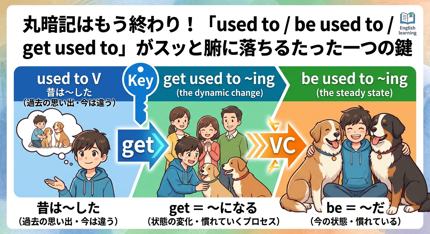 丸暗記はもう終わり！「used to / be used to / get used to」の違いが連結動詞 get で一瞬でわかる方法