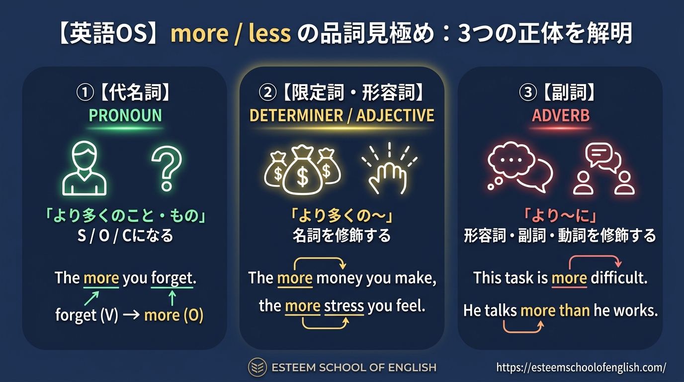 【英語OS】more / less の品詞（代名詞・副詞・限定詞）を見破る論理的アプローチ